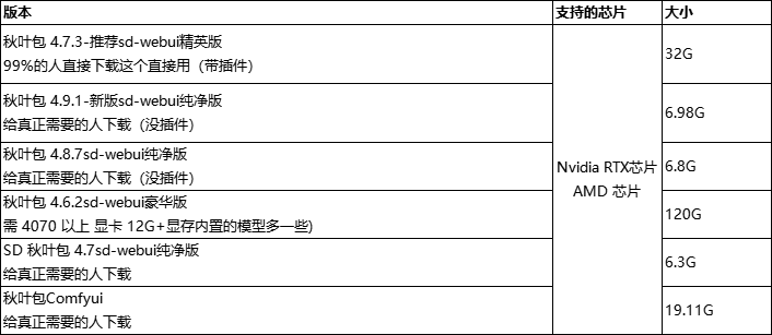 秋叶大神最新版 SD-WebUI / Comfy UI 一键整合包 中/英版本